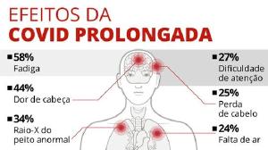 Estudo reconhecido pela OMS avalia efeitos da Covid Longa em 1,2 mil pacientes em todo o pas