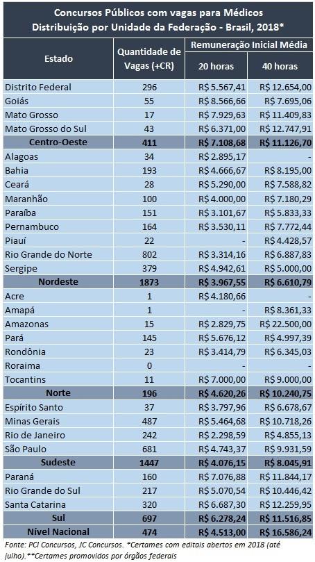 Há mais médicos do que em 2010, mas salário médio caiu pelo menos