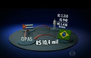 MPT investiga irregularidades no contrato de cubanos no Mais Mdicos