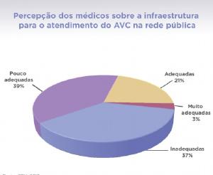 Pesquisa mostra infraestrutura inadequada para assistncia ao AVC no SUS