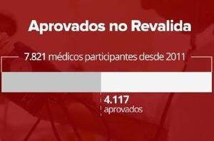 Levantamento expe o elevado ndice de reprovaes no Revalida